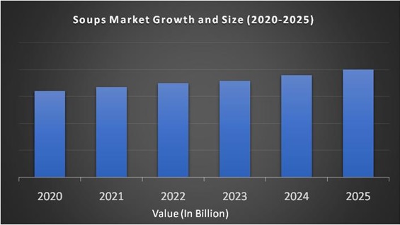 Soups Market